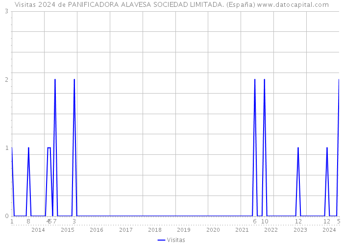 Visitas 2024 de PANIFICADORA ALAVESA SOCIEDAD LIMITADA. (España) 