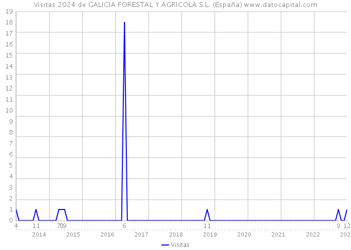 Visitas 2024 de GALICIA FORESTAL Y AGRICOLA S.L. (España) 