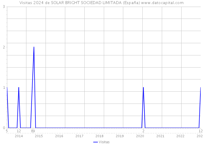 Visitas 2024 de SOLAR BRIGHT SOCIEDAD LIMITADA (España) 