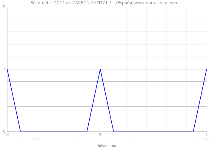 Búsquedas 2024 de CARBON CAPITAL SL. (España) 