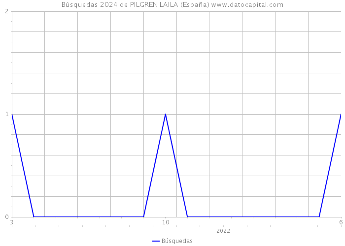 Búsquedas 2024 de PILGREN LAILA (España) 