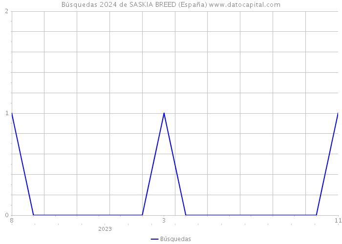Búsquedas 2024 de SASKIA BREED (España) 