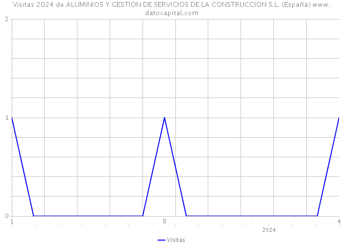 Visitas 2024 de ALUMINIOS Y GESTION DE SERVICIOS DE LA CONSTRUCCION S.L. (España) 