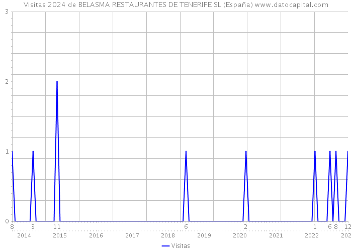 Visitas 2024 de BELASMA RESTAURANTES DE TENERIFE SL (España) 