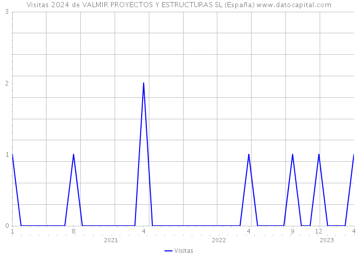 Visitas 2024 de VALMIR PROYECTOS Y ESTRUCTURAS SL (España) 