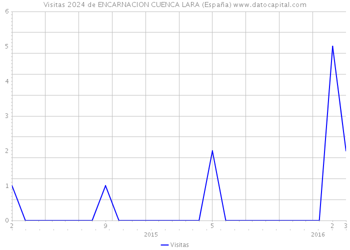 Visitas 2024 de ENCARNACION CUENCA LARA (España) 