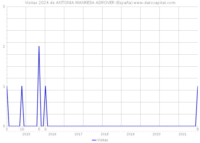 Visitas 2024 de ANTONIA MANRESA ADROVER (España) 