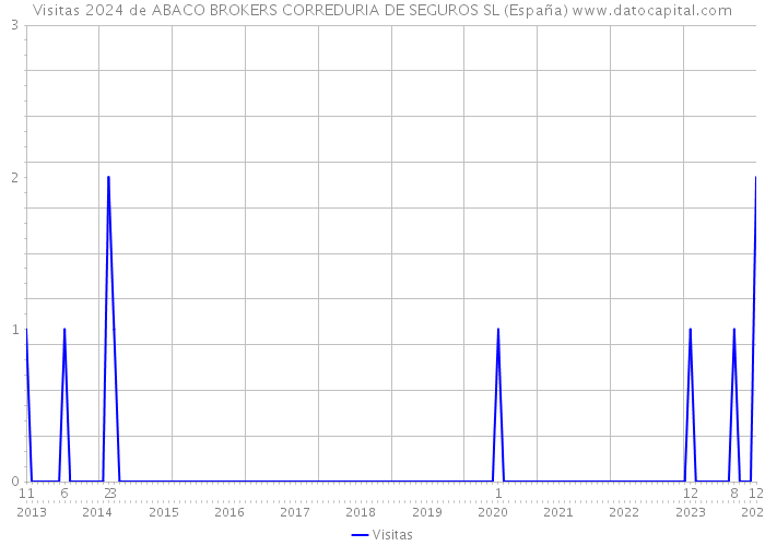 Visitas 2024 de ABACO BROKERS CORREDURIA DE SEGUROS SL (España) 