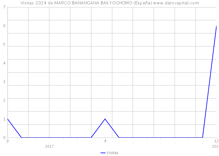 Visitas 2024 de MARCO BANANGANA BAKYOGHOMO (España) 
