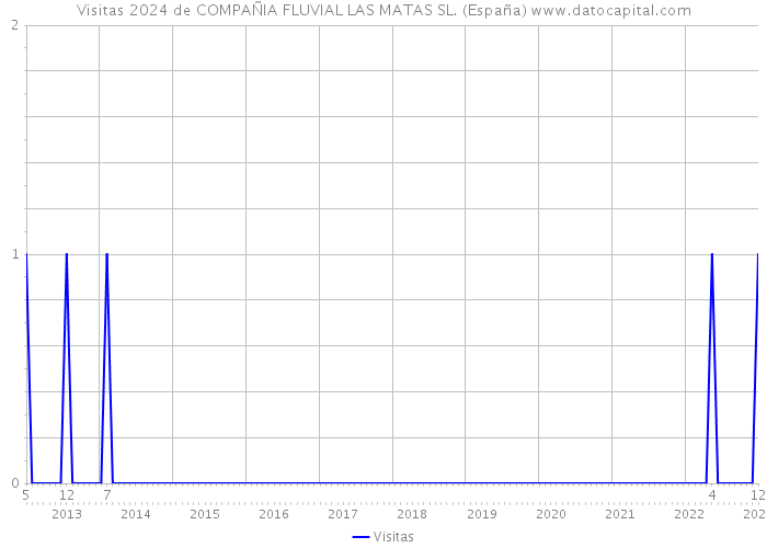 Visitas 2024 de COMPAÑIA FLUVIAL LAS MATAS SL. (España) 