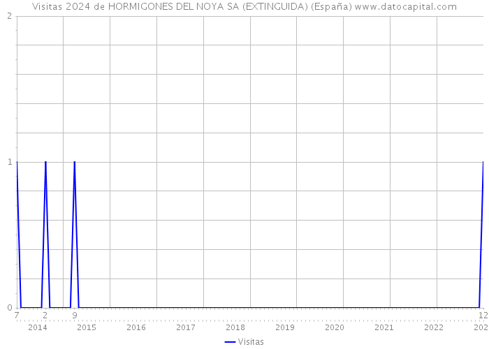 Visitas 2024 de HORMIGONES DEL NOYA SA (EXTINGUIDA) (España) 