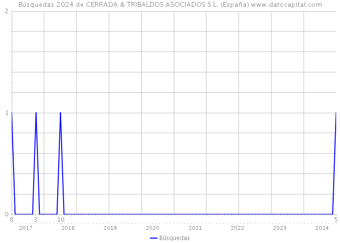 Búsquedas 2024 de CERRADA & TRIBALDOS ASOCIADOS S.L. (España) 
