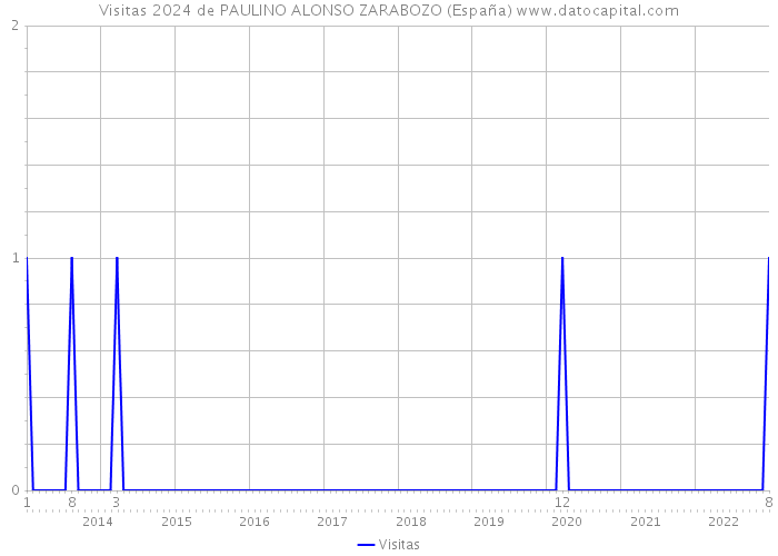 Visitas 2024 de PAULINO ALONSO ZARABOZO (España) 
