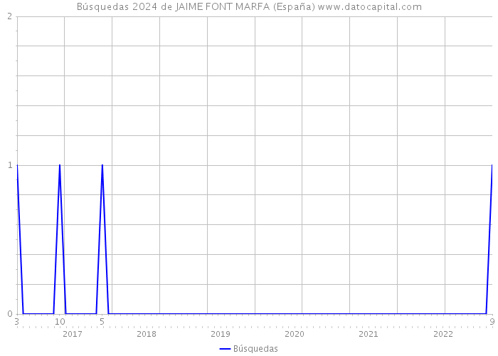 Búsquedas 2024 de JAIME FONT MARFA (España) 