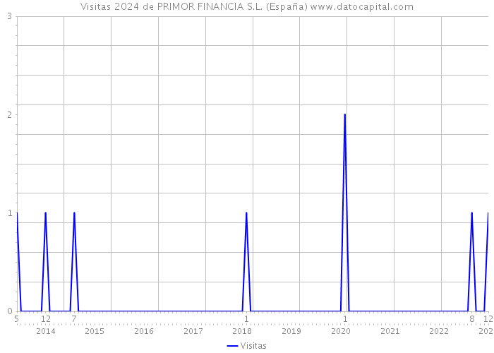 Visitas 2024 de PRIMOR FINANCIA S.L. (España) 