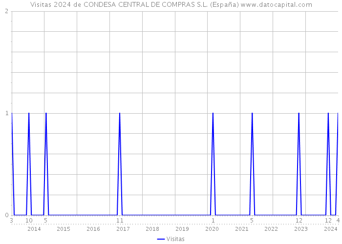 Visitas 2024 de CONDESA CENTRAL DE COMPRAS S.L. (España) 