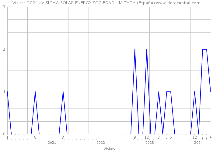 Visitas 2024 de SIGMA SOLAR ENERGY SOCIEDAD LIMITADA (España) 