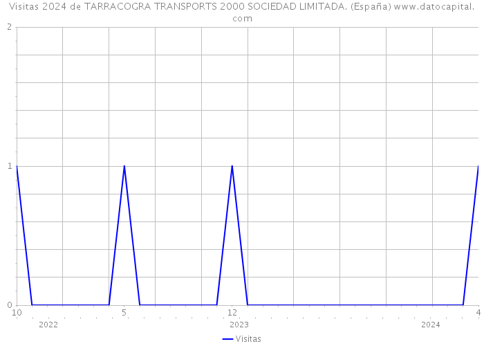 Visitas 2024 de TARRACOGRA TRANSPORTS 2000 SOCIEDAD LIMITADA. (España) 