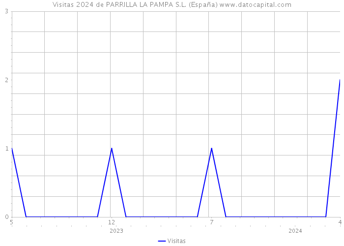 Visitas 2024 de PARRILLA LA PAMPA S.L. (España) 