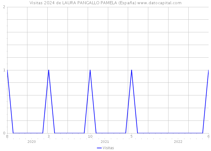 Visitas 2024 de LAURA PANGALLO PAMELA (España) 