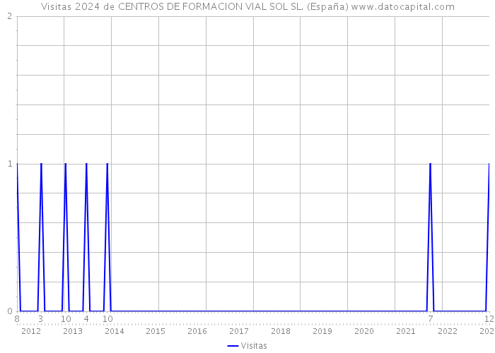 Visitas 2024 de CENTROS DE FORMACION VIAL SOL SL. (España) 