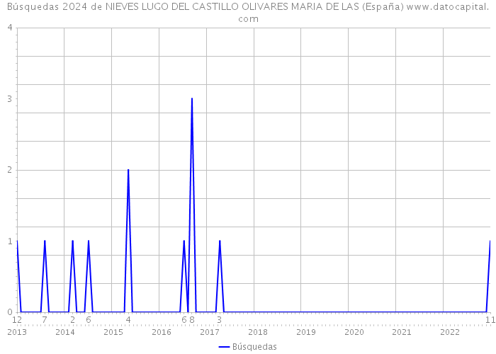 Búsquedas 2024 de NIEVES LUGO DEL CASTILLO OLIVARES MARIA DE LAS (España) 