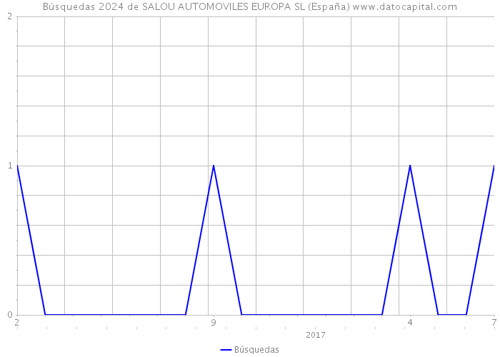 Búsquedas 2024 de SALOU AUTOMOVILES EUROPA SL (España) 