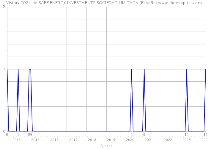 Visitas 2024 de SAFE ENERGY INVESTMENTS SOCIEDAD LIMITADA (España) 