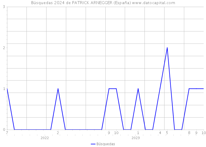 Búsquedas 2024 de PATRICK ARNEGGER (España) 