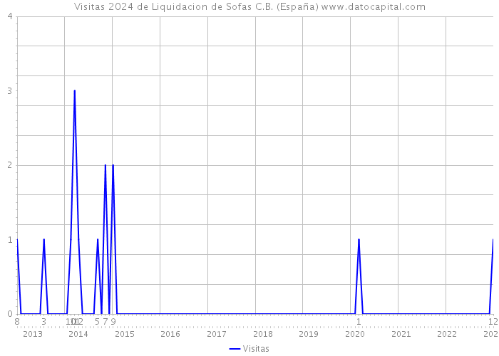 Visitas 2024 de Liquidacion de Sofas C.B. (España) 