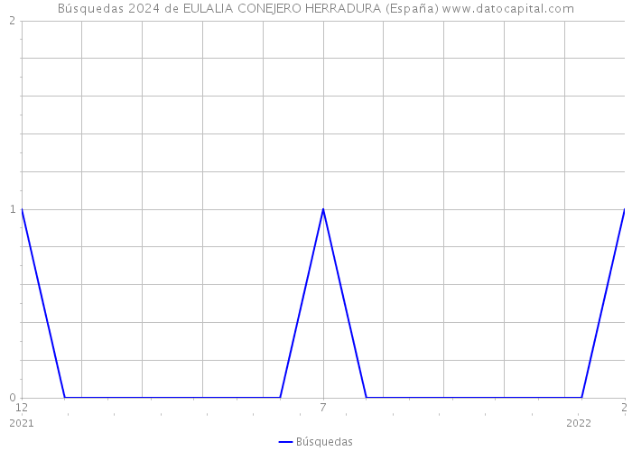 Búsquedas 2024 de EULALIA CONEJERO HERRADURA (España) 