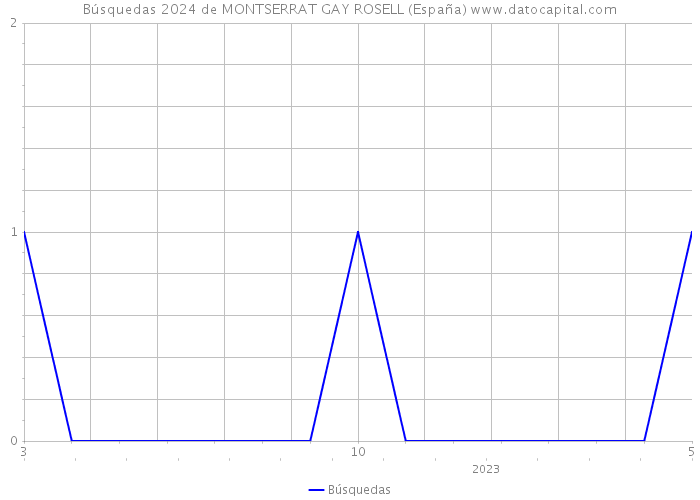 Búsquedas 2024 de MONTSERRAT GAY ROSELL (España) 