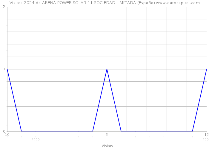 Visitas 2024 de ARENA POWER SOLAR 11 SOCIEDAD LIMITADA (España) 