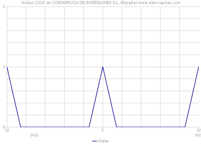 Visitas 2024 de COMARRUGA DE INVERSIONES S.L. (España) 
