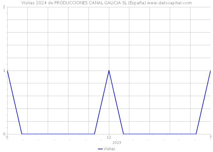 Visitas 2024 de PRODUCCIONES CANAL GALICIA SL (España) 