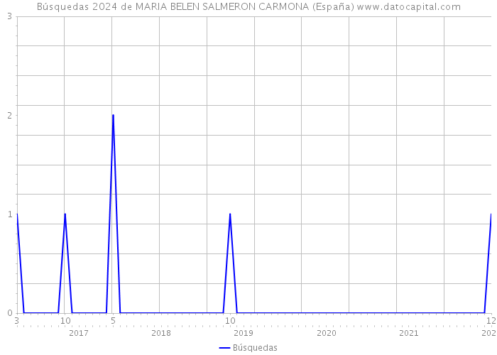 Búsquedas 2024 de MARIA BELEN SALMERON CARMONA (España) 