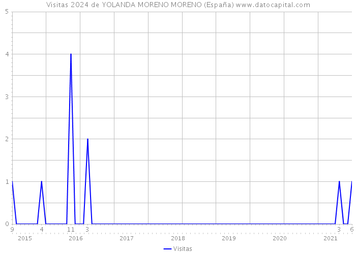 Visitas 2024 de YOLANDA MORENO MORENO (España) 