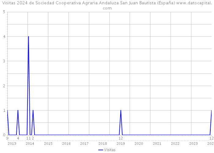 Visitas 2024 de Sociedad Cooperativa Agraria Andaluza San Juan Bautista (España) 