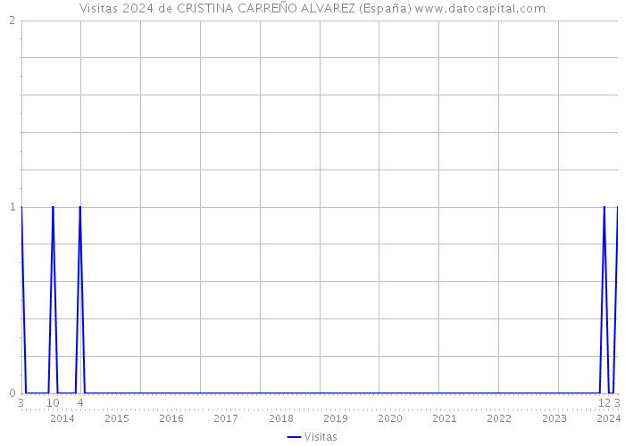 Visitas 2024 de CRISTINA CARREÑO ALVAREZ (España) 