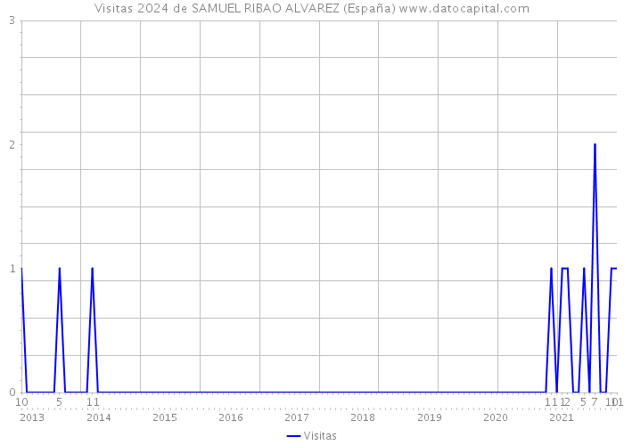Visitas 2024 de SAMUEL RIBAO ALVAREZ (España) 