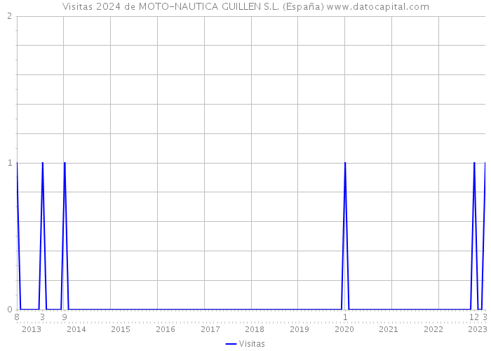 Visitas 2024 de MOTO-NAUTICA GUILLEN S.L. (España) 