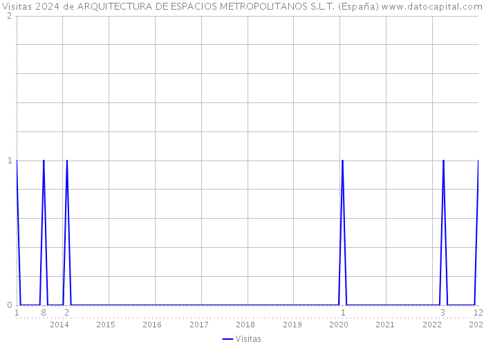 Visitas 2024 de ARQUITECTURA DE ESPACIOS METROPOLITANOS S.L.T. (España) 