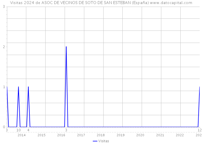 Visitas 2024 de ASOC DE VECINOS DE SOTO DE SAN ESTEBAN (España) 