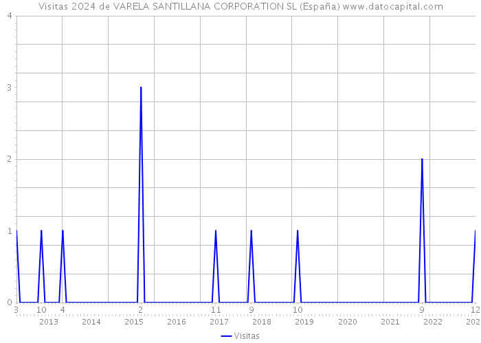 Visitas 2024 de VARELA SANTILLANA CORPORATION SL (España) 