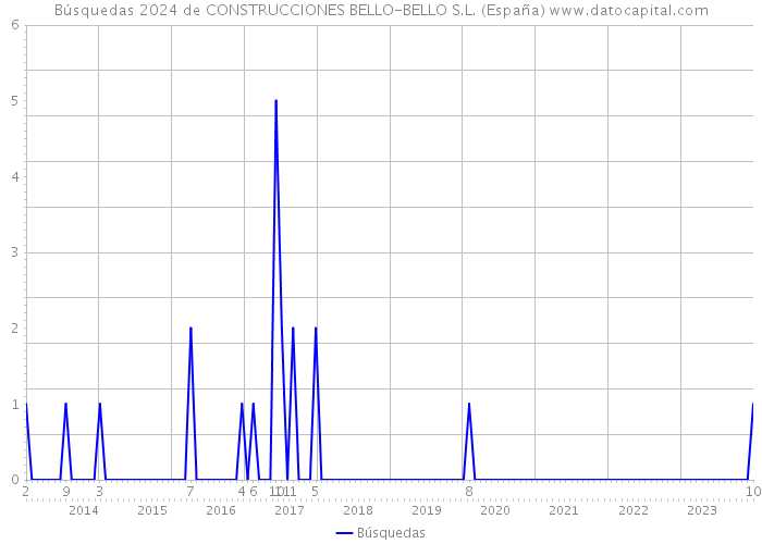 Búsquedas 2024 de CONSTRUCCIONES BELLO-BELLO S.L. (España) 
