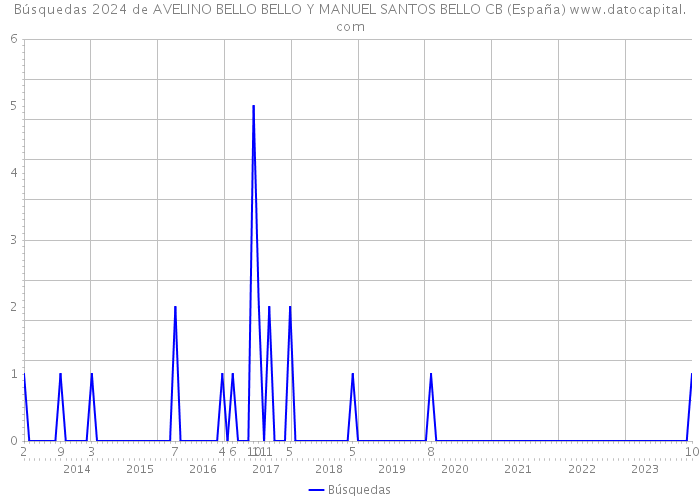 Búsquedas 2024 de AVELINO BELLO BELLO Y MANUEL SANTOS BELLO CB (España) 