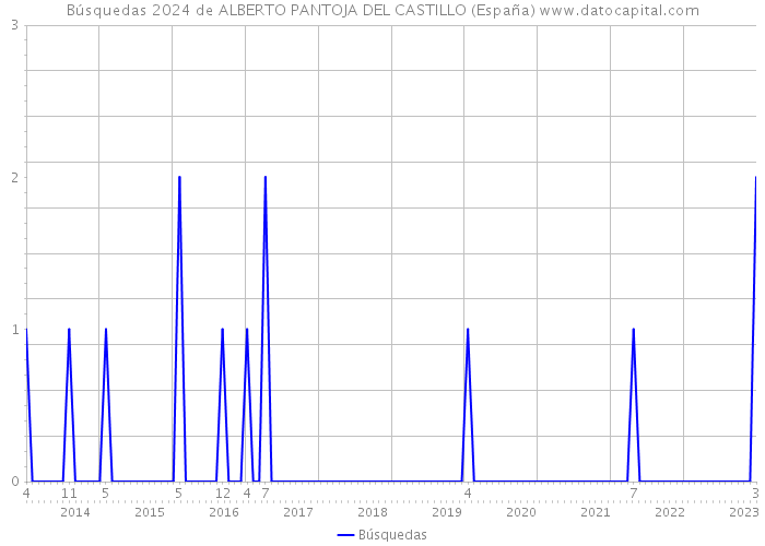 Búsquedas 2024 de ALBERTO PANTOJA DEL CASTILLO (España) 