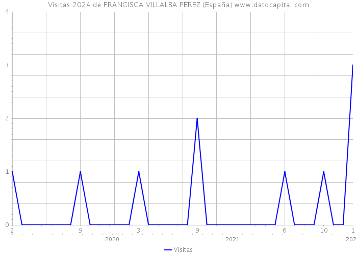 Visitas 2024 de FRANCISCA VILLALBA PEREZ (España) 