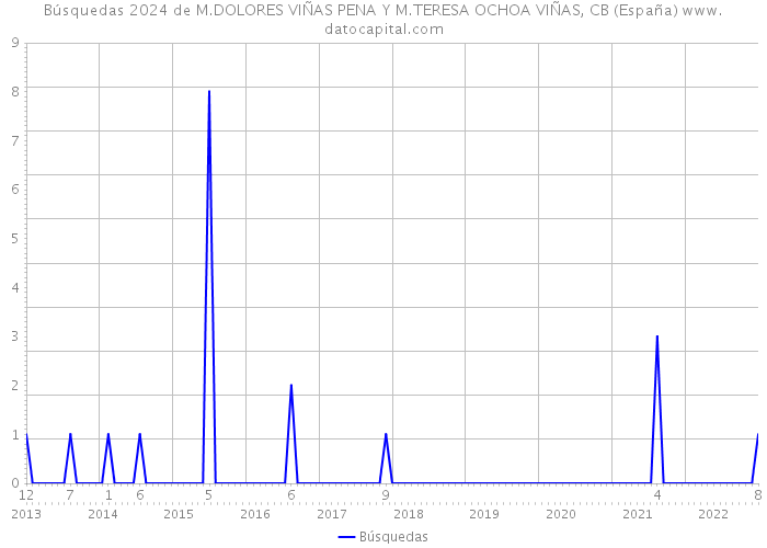 Búsquedas 2024 de M.DOLORES VIÑAS PENA Y M.TERESA OCHOA VIÑAS, CB (España) 