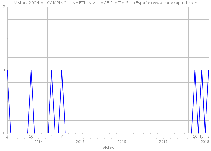 Visitas 2024 de CAMPING L`AMETLLA VILLAGE PLATJA S.L. (España) 